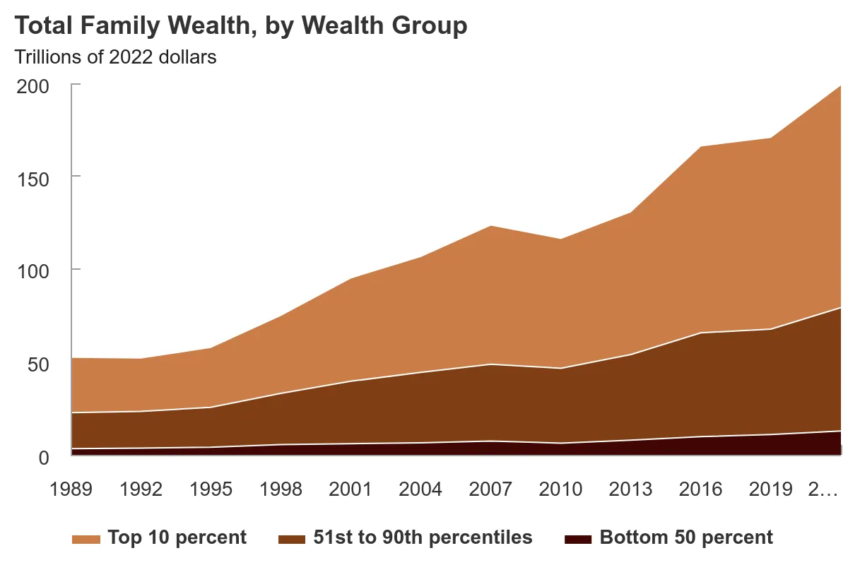 Wealth inequality in the US over time